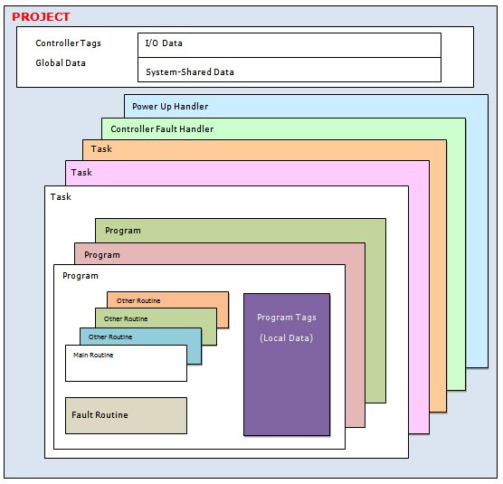 Structure of a ControlLogix project