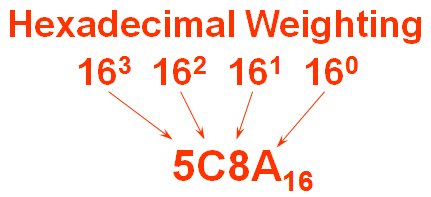 Hexadecimal Weight
               Values