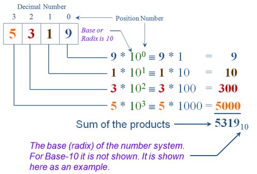 the base value of decimal number system is 10